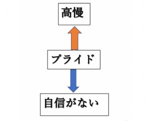 プライドを図る表