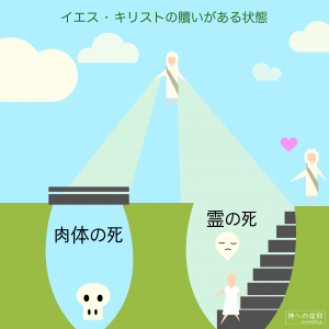 イエス・キリストの贖いがある状態