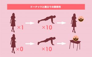 腕立て伏せをするとドーナツがもらえる図