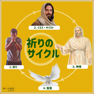 わたしたちの祈りが神に伝えられ応えられるまでのサイクル図