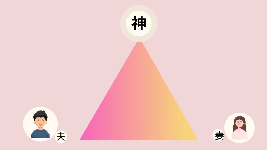 神様と夫婦の関係を表す三角形。この三角形が小さく、そして三辺の距離が均等になることが良い夫婦関係の秘訣となる。